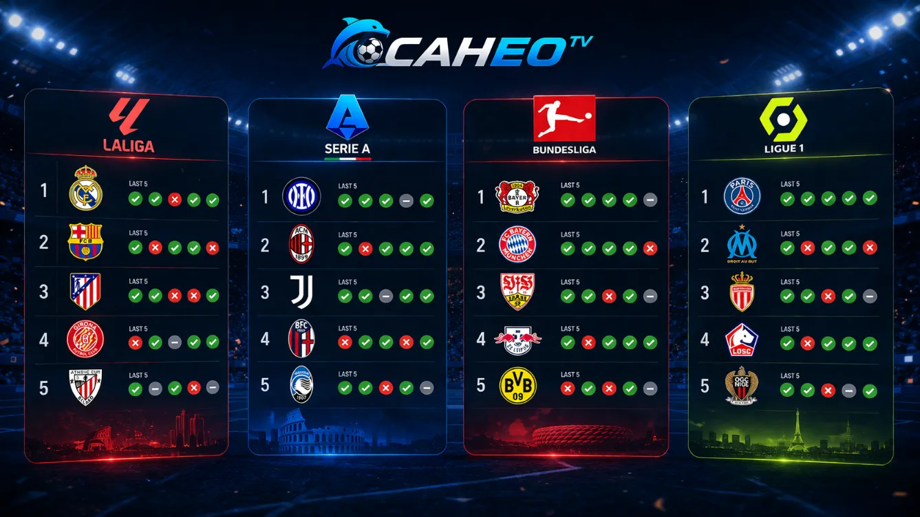 Bảng xếp hạng 4 giải hàng đầu châu Âu – La Liga, Serie A, Bundesliga, Ligue 1 – trên Caheo TV